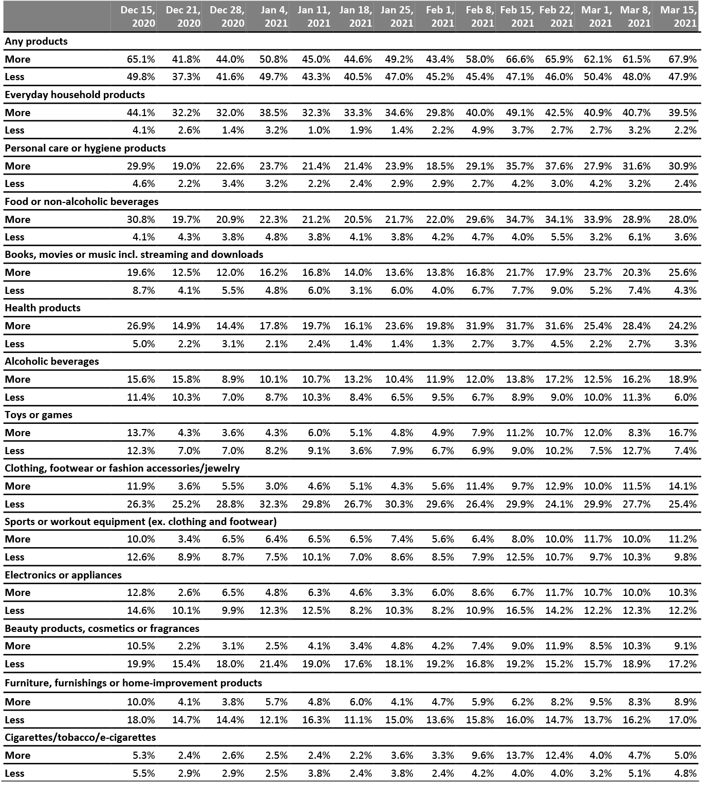 All Respondents: What They Are Currently Buying More/Less Of Due to the Coronavirus Outbreak (% of Respondents)