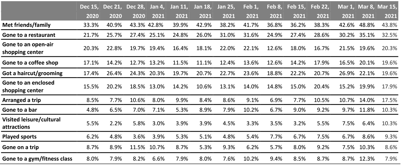 All Respondents: What Activities They Have Done in the Past Two Weeks (% of Respondents)