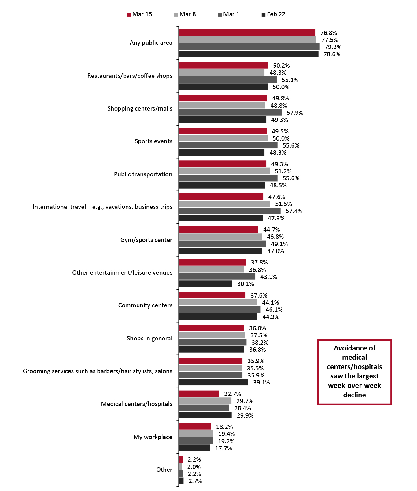 All Respondents: Public Places That Respondents Are Currently Avoiding (% of Respondents)