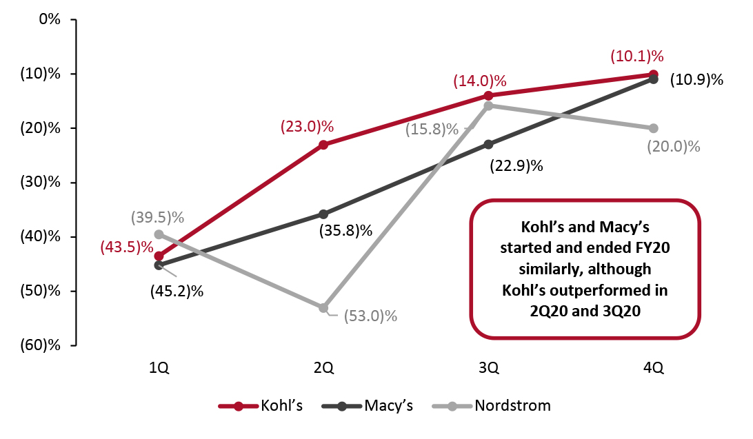 Kohl’s, Macy’s and Nordstrom: Revenue by Quarter, 2020 (YoY % Change)