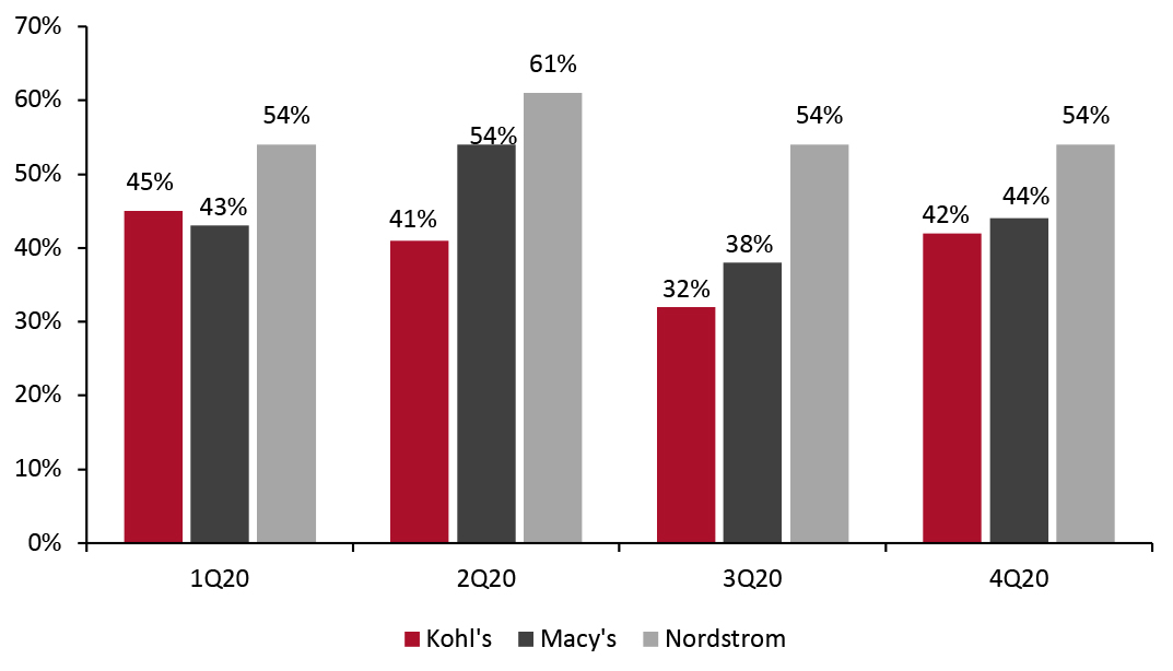 Kohl’s, Macy’s and Nordstrom: Digital Sales by Quarter, 2020 (% of Total Sales)