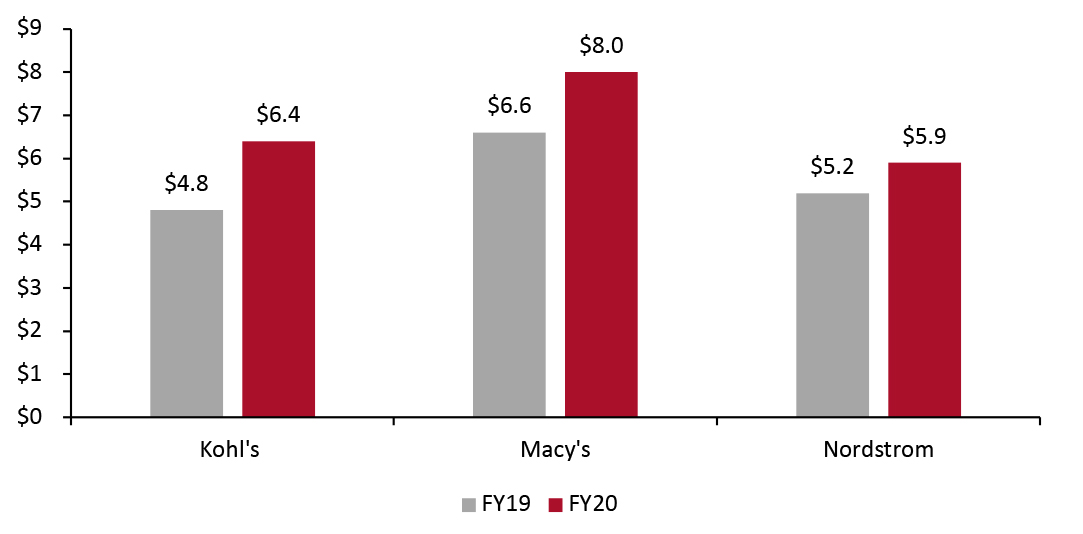 Kohl’s, Macy’s and Nordstrom: Digital Sales (USD Bil.)