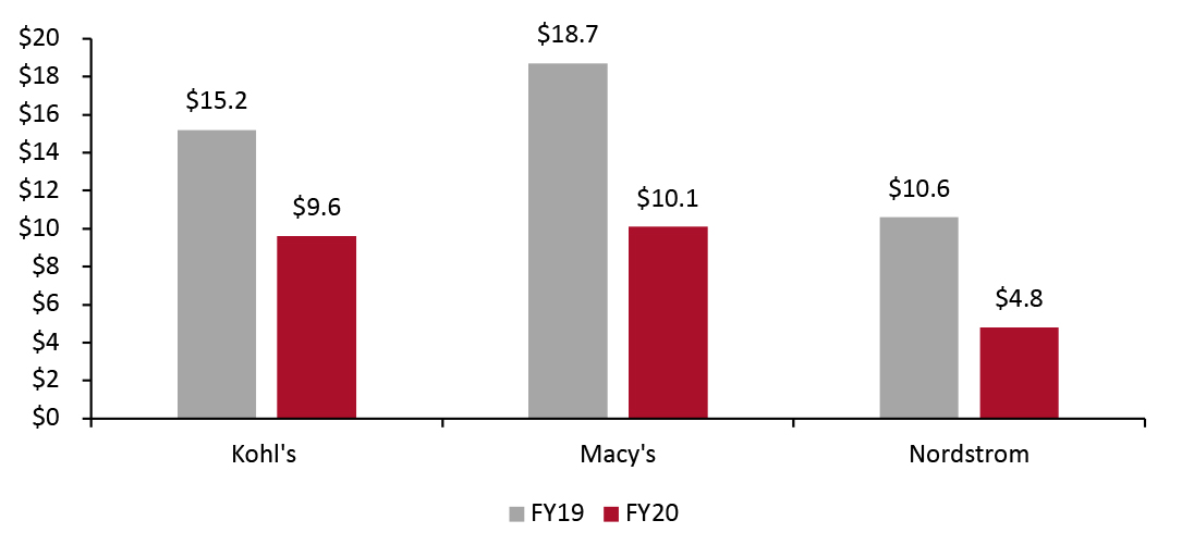 Kohl’s, Macy’s and Nordstrom: Estimated Physical Store Sales (USD Bil.)