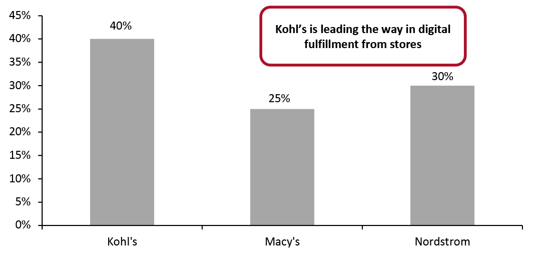 Kohl’s, Macy’s and Nordstrom: Digital Orders Fulfilled by Stores, 4Q20 (%)