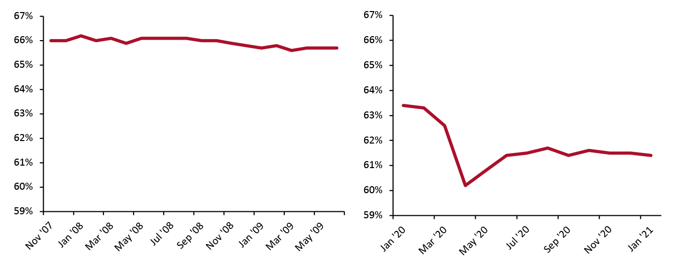 Figure 2. US Labor Force Participation Rate, GFC (Left) vs. 2020-21 (Right, %)