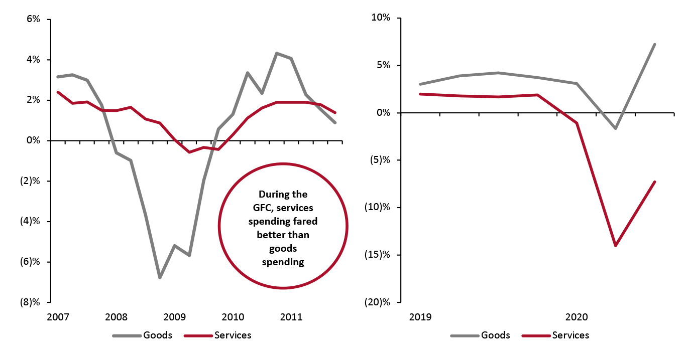 Consumer Spending on Goods vs. Services, 2007–2011 and 2019–2020