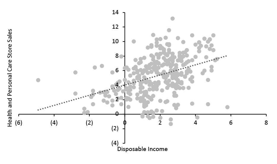 Correlation Between US Disposable Income and Health and Personal Care Store Sales (YoY % Change)