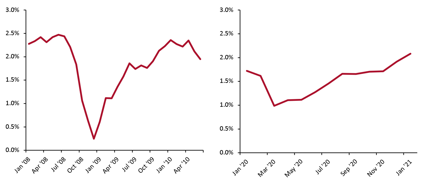 10-Year Break-Even Inflation Rate: GFC (Left) vs. 2020–2021 (Right), %