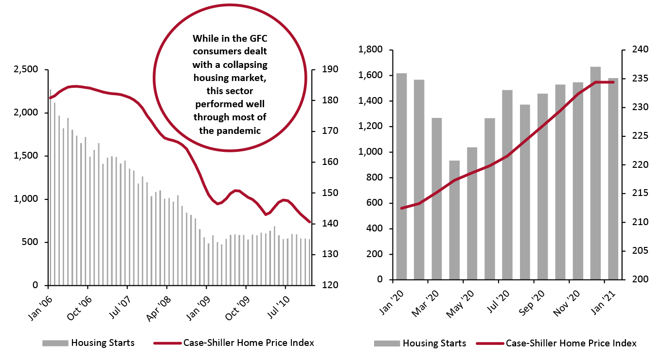 Housing Starts (Left Axis, Thousands) and Case-Shiller Home Price Index (Right Axis); During the GFC (Left) and the Pandemic (Right)