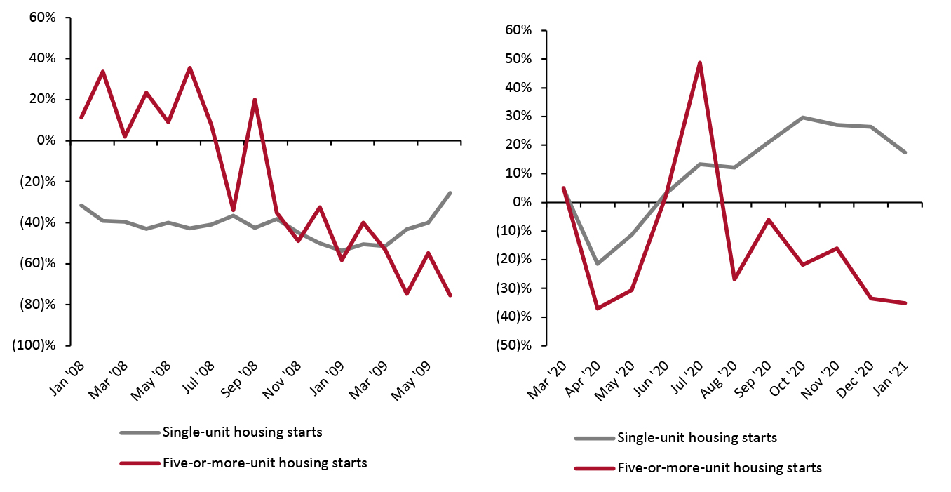 Single vs. Multiple Unit Housing Starts in the US (YoY % Change)