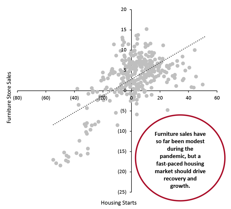 Correlation Between Housing Starts and Furniture Store Sales (YoY % Change)