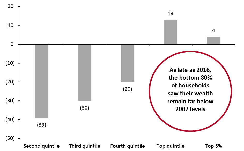 US Median Family Wealth (% Change 2007­–2016) by Wealth Quintile