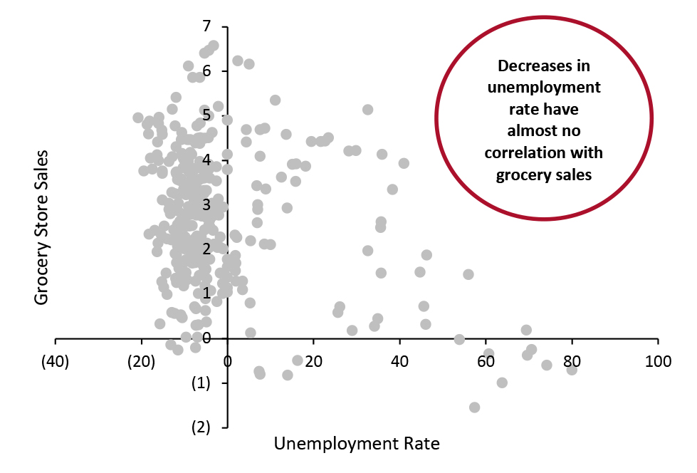 Correlation Between Change in Unemployment Rate and Grocery Store Sales (YoY % Change)