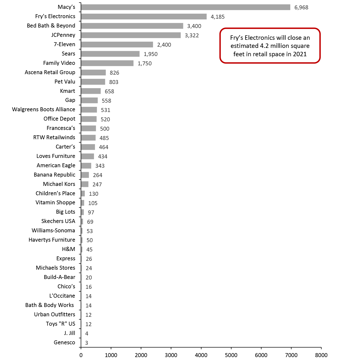 Year-to-Date Announced 2021 US Store Closures Estimates in Gross Square Feet, by Retailer (Thous.)