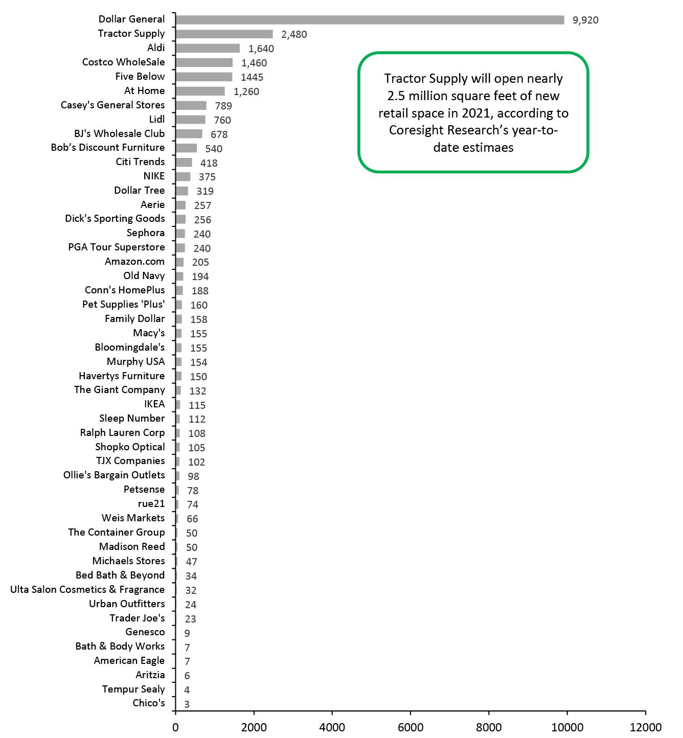 Figure 4. Year-to-Date Announced 2021 US Store Openings Estimates in Gross Square Feet, by Retailer (Thous.)