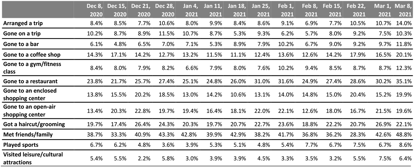 All Respondents: What Activities They Have Done in the Past Two Weeks (% of Respondents)