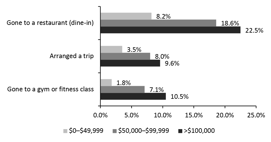 All Respondents: What Activities They Have Done in the Past Two Weeks, Percentage Point Change from December 1, 2020 to March 8, 2021