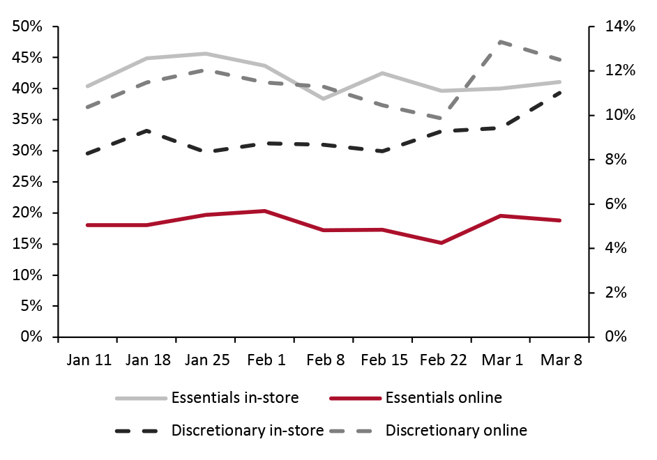 All Respondents: What They Have Bought Online and In-Store, Essentials (Left Axis) vs. Discretionary Products (Right Axis)