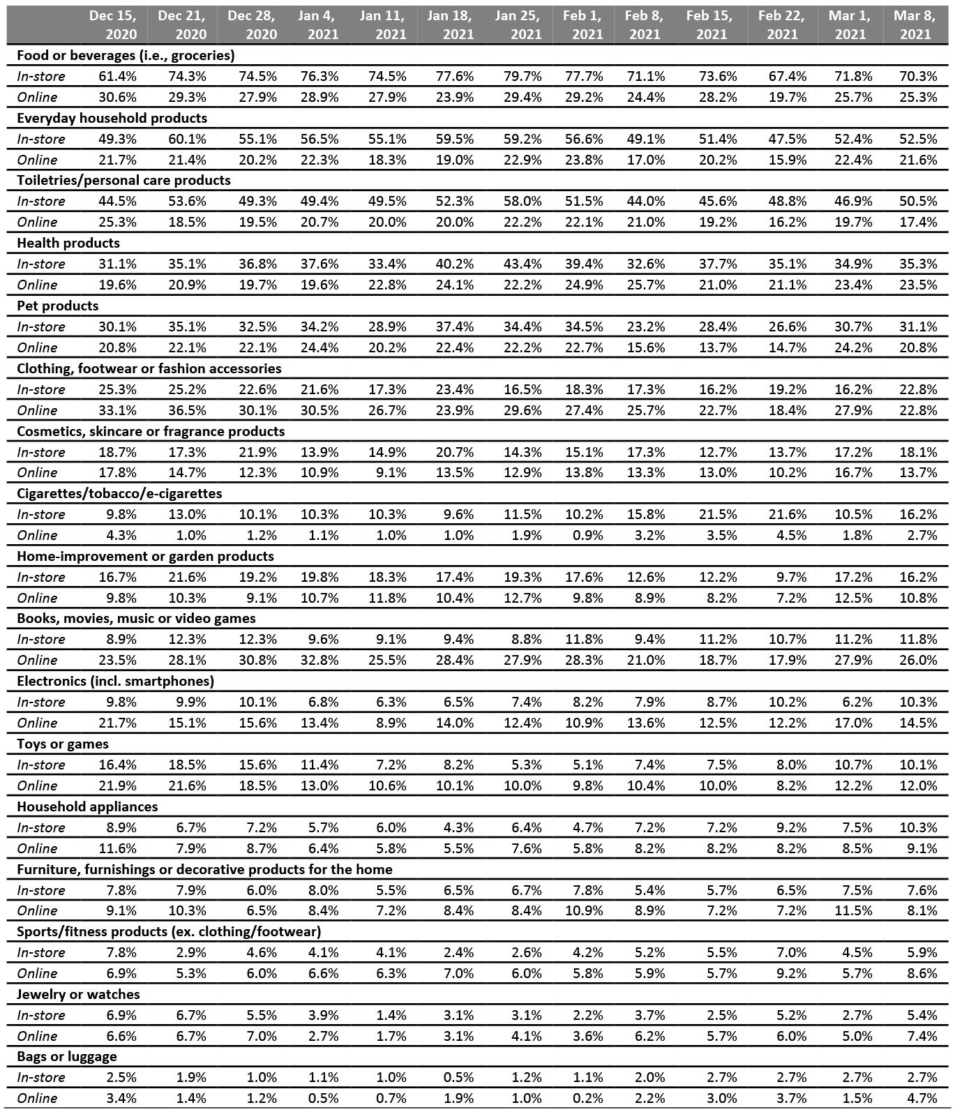 All Respondents: What They Have Bought In-Store and Online in the Past Two Weeks (% of Respondents)