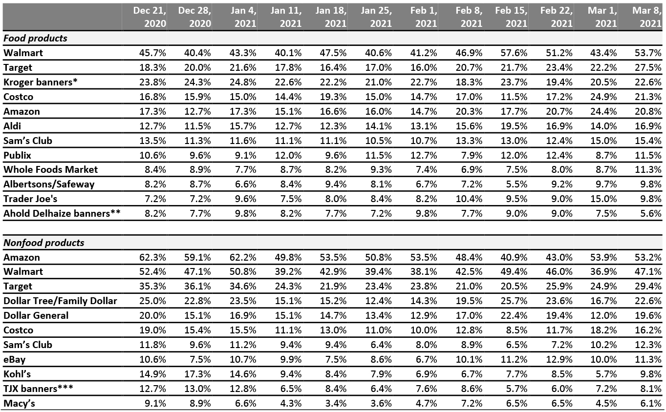 All Respondents: Which Retailers They Have Bought Food Products From and Which Retailers They Have Bought Nonfood Products From in the Past Two Weeks (% of Respondents)