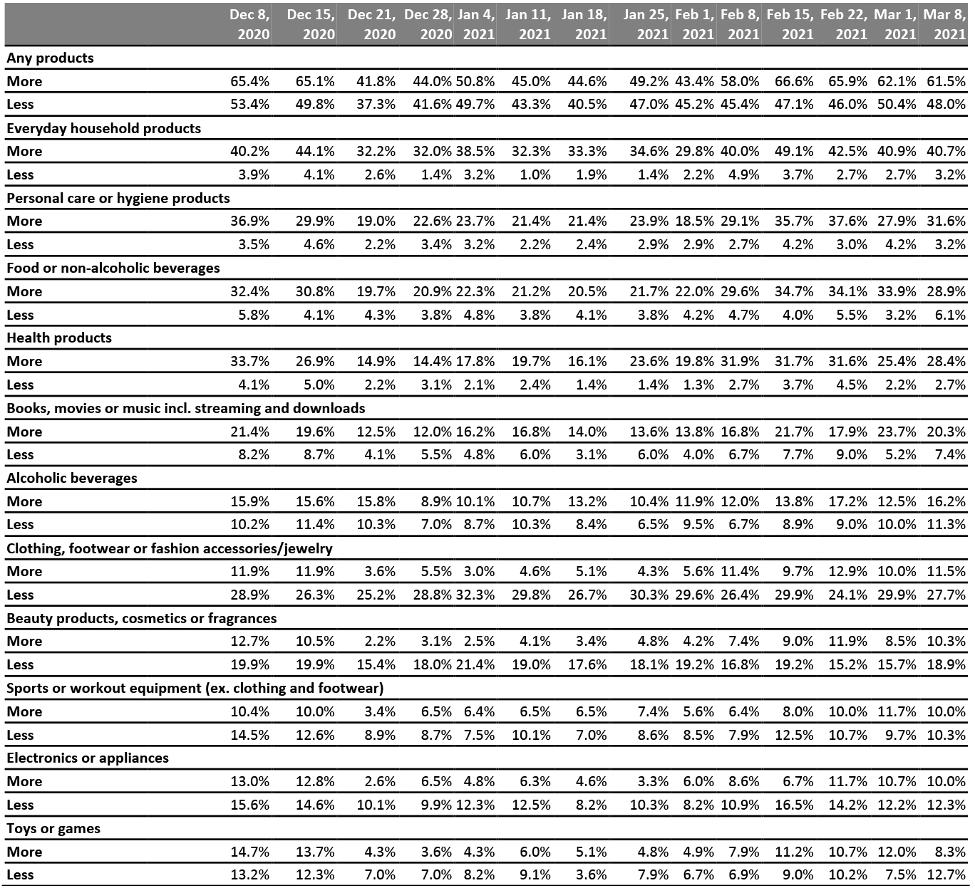 All Respondents: What They Are Currently Buying More/Less Of Due to the Coronavirus Outbreak (% of Respondents)