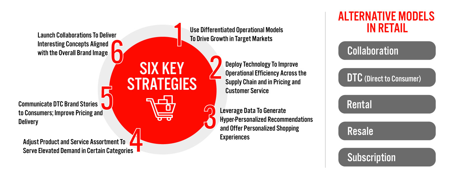 Six Key Strategies To Compete Against Traditional Retailers, Leveraging Alternative Models in Retail