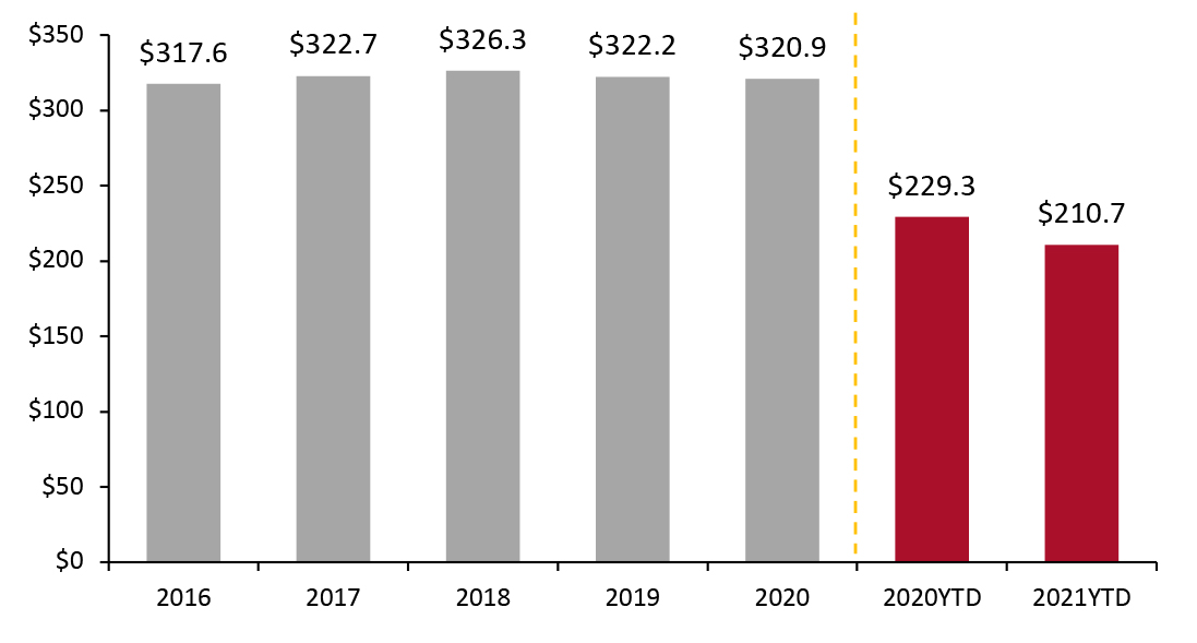 Figure 2. Total US Annual Tax Refunds (USD Bil.)