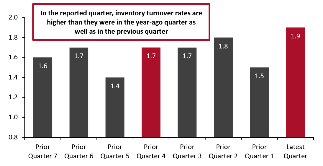 Inventory Turnover Ratios by Quarter: All Retailers