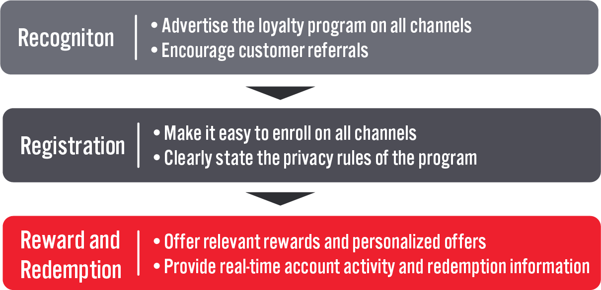 Figure 2. Loyalty Programs: Best Practices