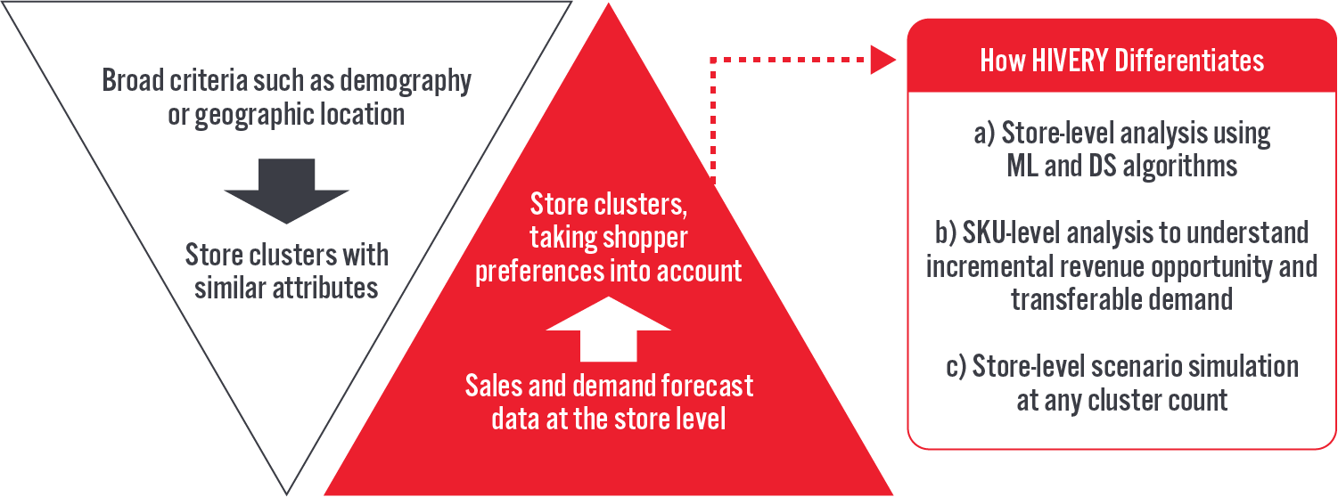 Figure 7. Assortment Optimization Methods: Top-Down Clustering (Left) vs. Bottom-Up Clustering (Right) of Stores