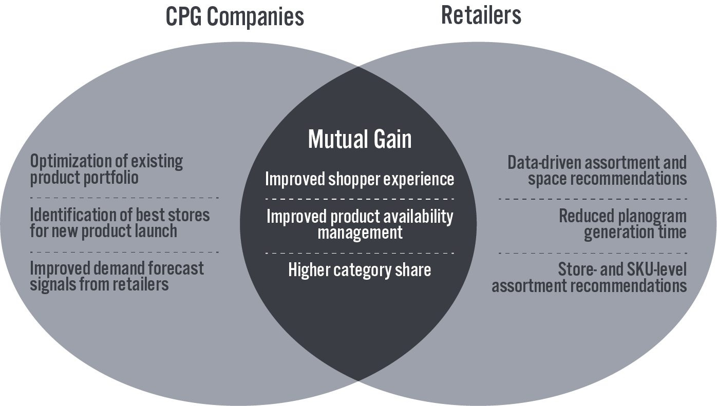 Figure 8. Benefits of HIVERY’s Solutions for Retailers and CPG Companies 