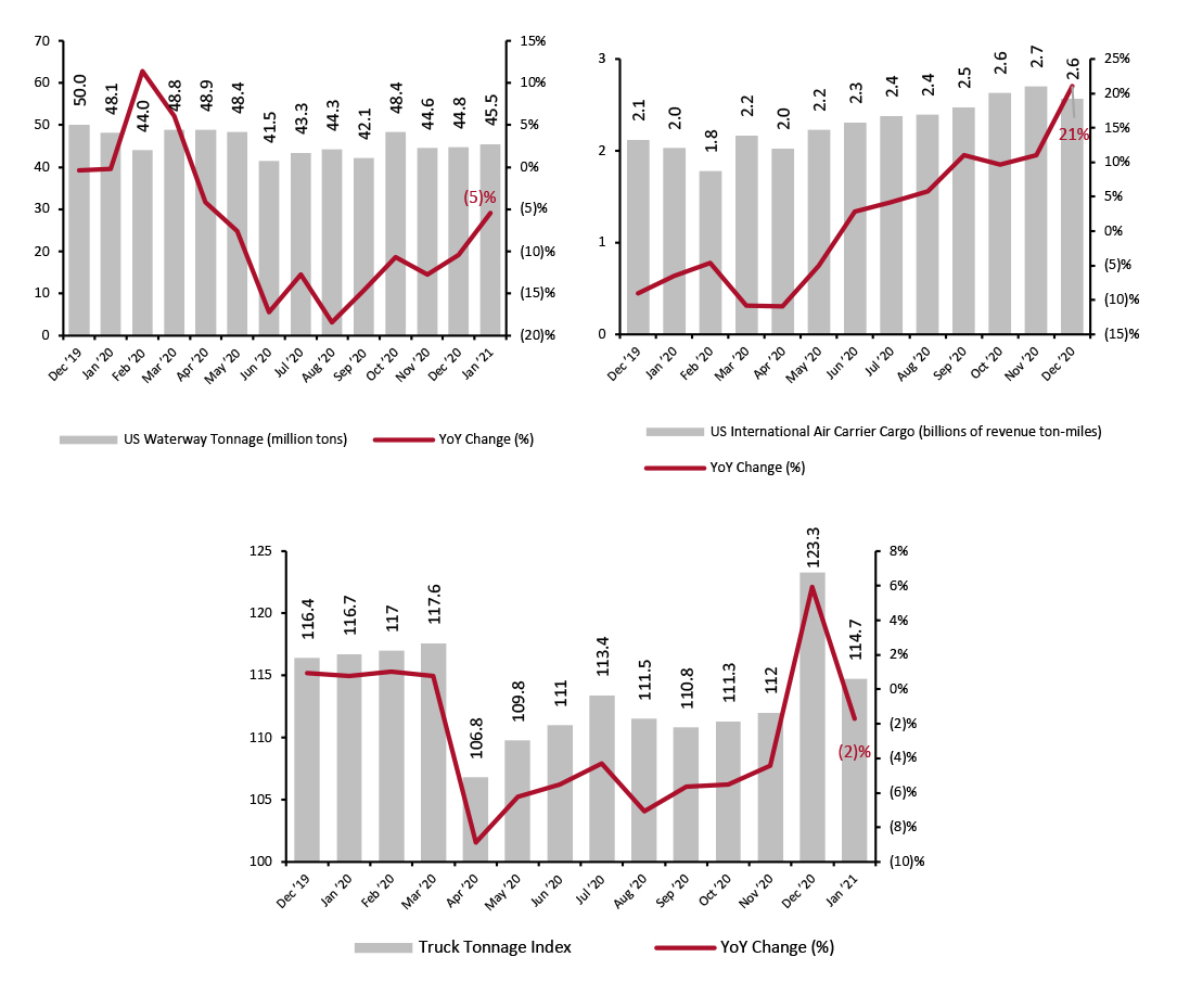 Cargo Metrics: Waterways, Air and Road 