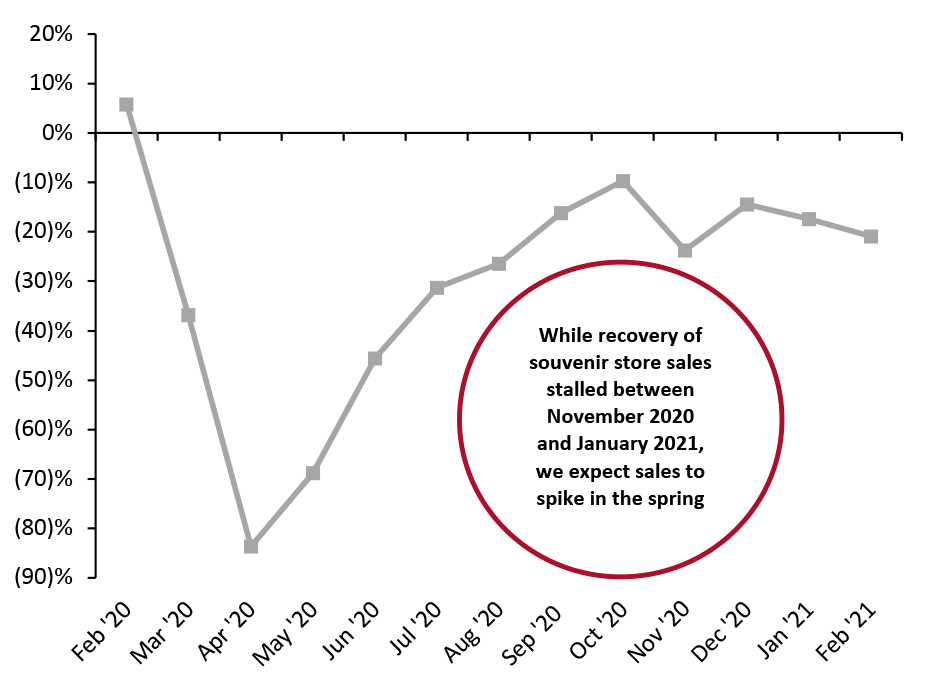 US Gift, Novelty and Souvenir Store Sales (YoY % Change)