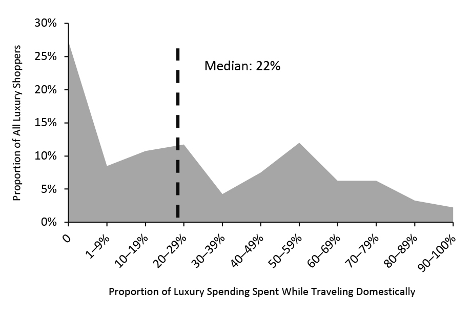 US Luxury Shoppers: What Percentage of Their Total Luxury Spending Is Spent While Traveling Domestically (% of Respondents)