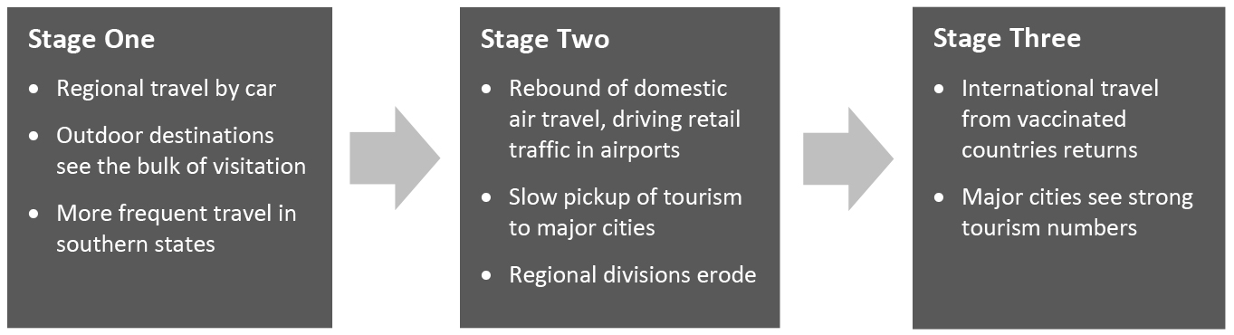 Three Stages of Travel Recovery in the US