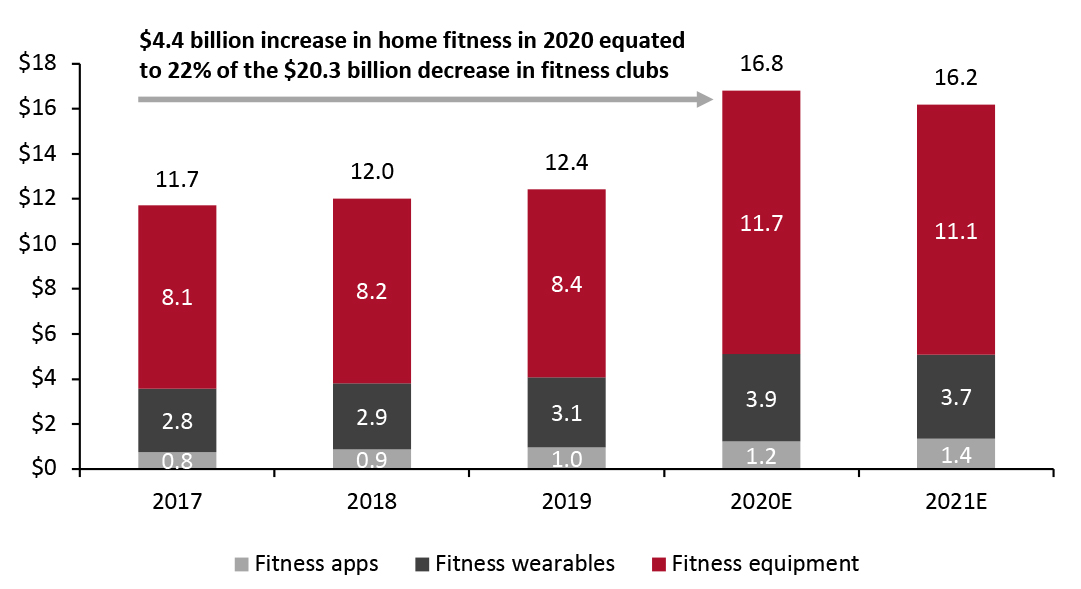 US Home Fitness Market (USD Bil.)