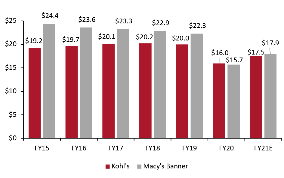 Kohl’s vs. Macy’s (Banner): Revenue (USD Bil.)