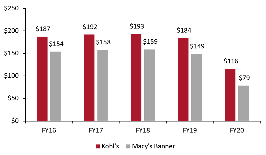 Kohl’s vs. Macy’s (Banner): Estimated Sales per Square Foot ex. Digital Sales (USD) 