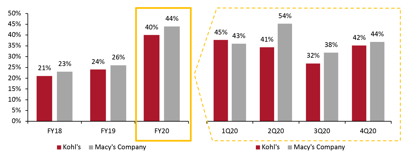 Kohl’s vs. Macy’s (Company): E-Commerce Penetration (% of Total Sales) 