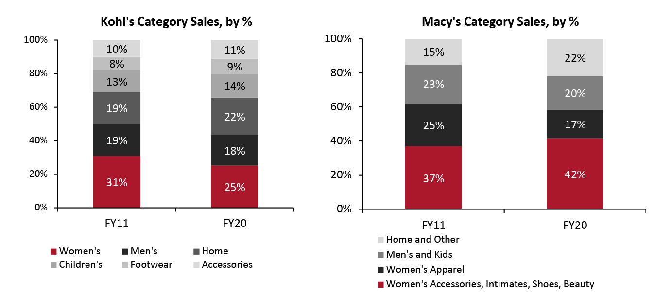 Kohl’s vs. Macy’s (Company): Sales Mix (% of Total Revenue)