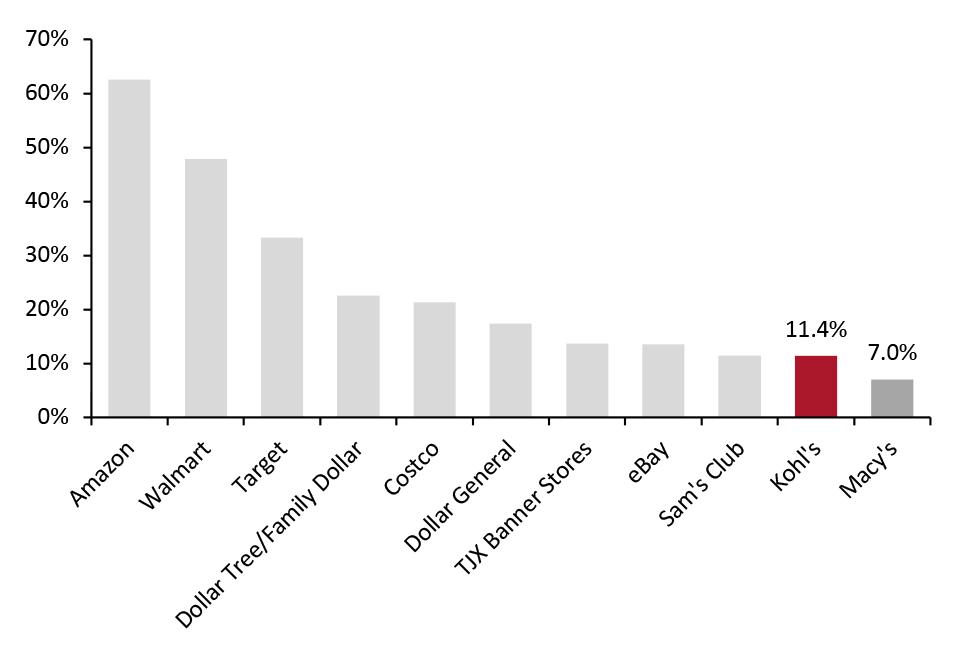 US Consumers: Retailers At Which They Bought Nonfood Products in the Past Two Weeks (% of Respondents) 