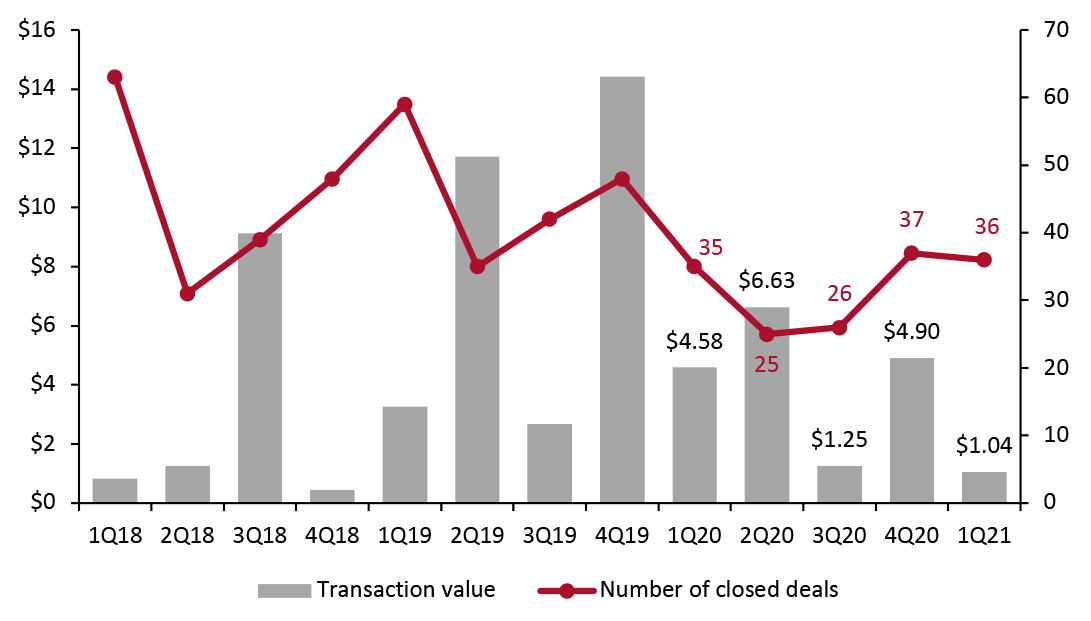 M&A Closed Deals in Beauty: Transaction Value in Beauty Care Products (USD Bil., Left Axis) and Number of Deals (Right Axis)