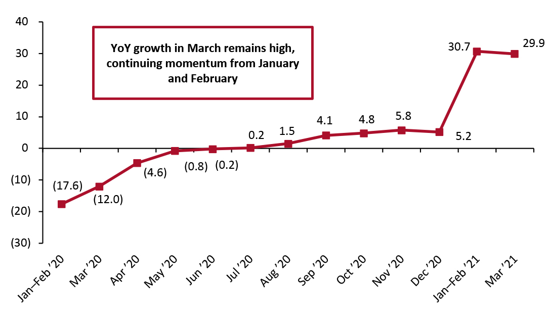 Total China Retail Sales (ex. Food Service; incl. Automobiles and Gasoline): YoY % Change