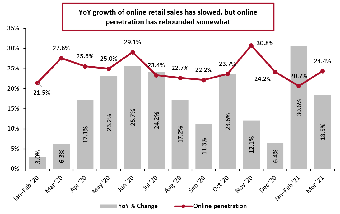 Online Retail Sales as % of Total Retail Sales (incl. Automobiles, Gas and Food Service)