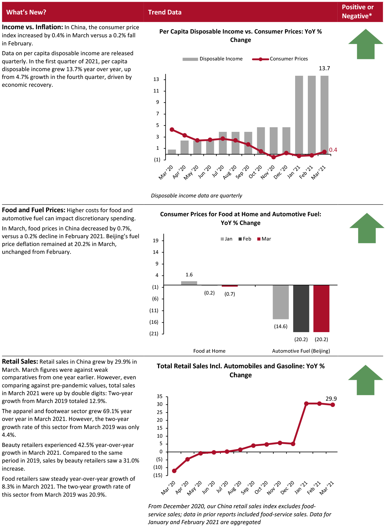 March 2021 Monthly Consumer Update China