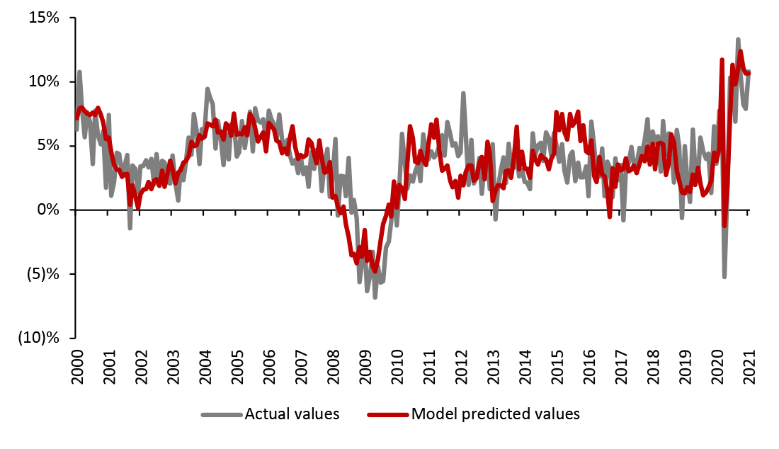 US Actual Retail Sales ex. Auto and Gas Sales vs. Model Predicted Sales, January 2000–January 2021 (YoY % Change)