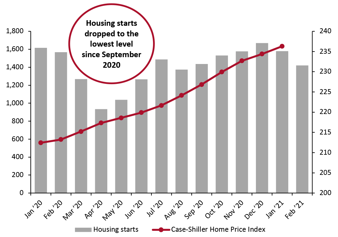 Housing Starts (Left Axis) and Case-Shiller US Home Price Index (Right Axis)