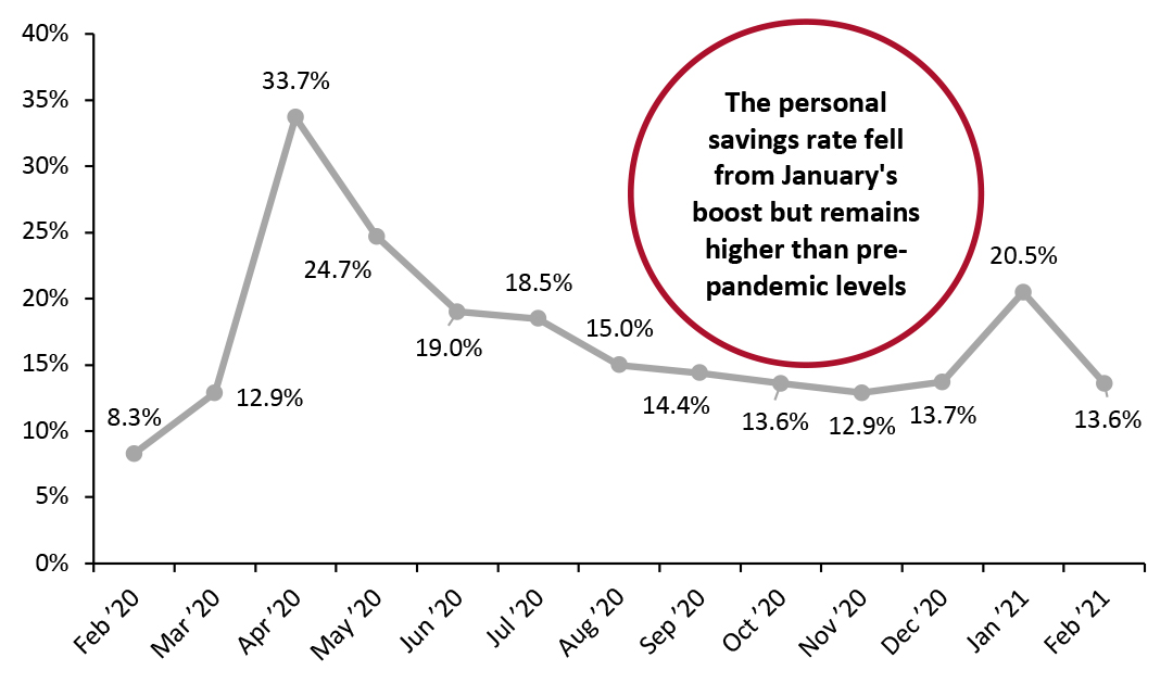 Personal Savings Rate (%)