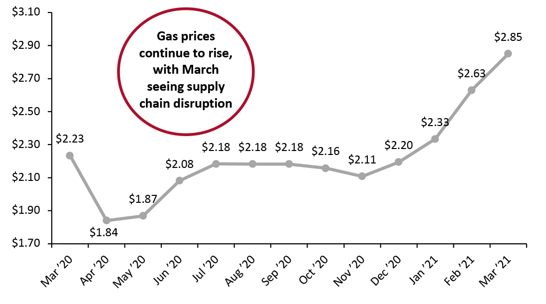 US Regular All Formulations Gas Price (Dollars per Gallon)