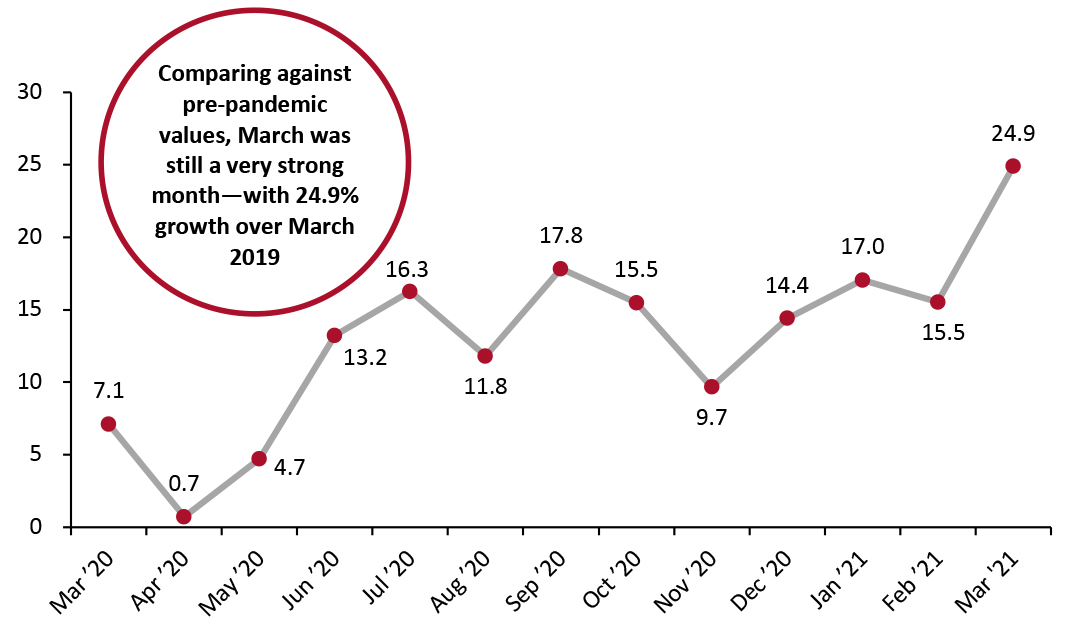 US Total Retail Sales ex. Gasoline and Automobiles: % Change from Two Years Prior